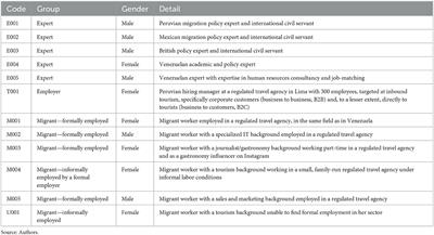 Integration of Venezuelan migrants in the tourism labor market in Peru: a case study of regulated travel agencies in Lima